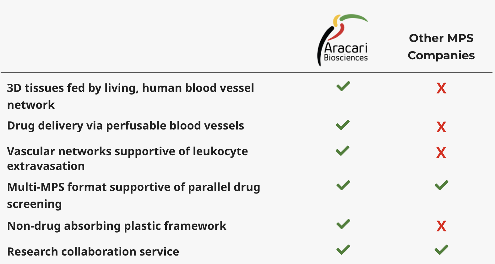 Image of chart showing how Aracari is different from other companies
